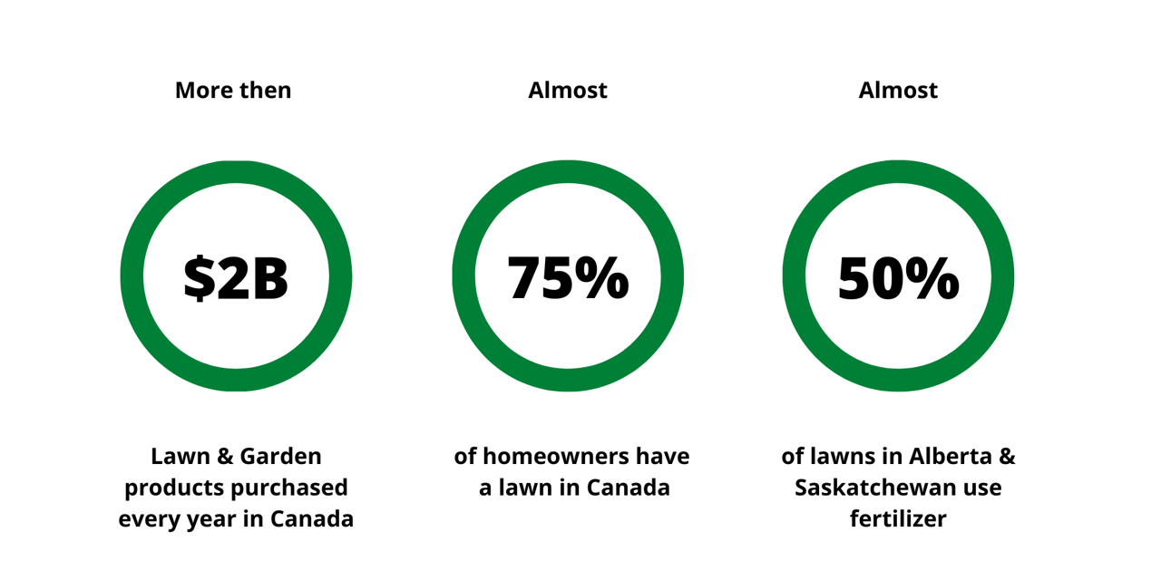 Fertilizer Stats Alberta