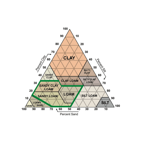 Soil Triangle for Healthy Soil